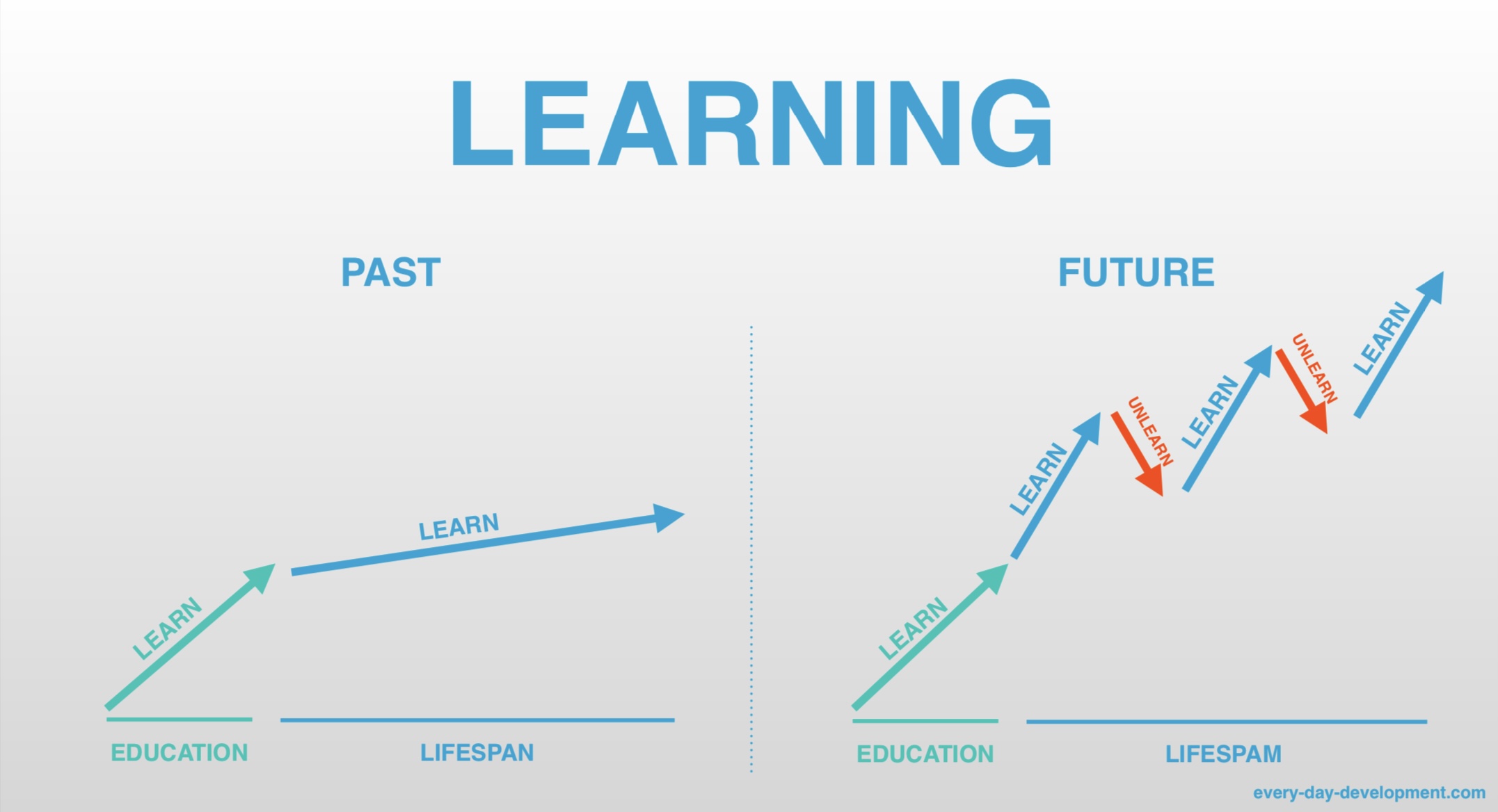 LIFETIME OF LEARNING – Every Day Development